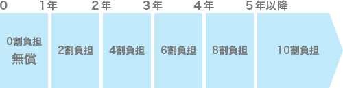 治療完了後５年間の保証