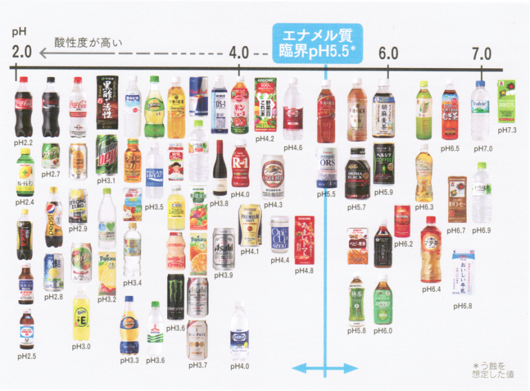 冷たい飲み物には酸の強い物が多い　酸蝕症（歯が溶ける）　