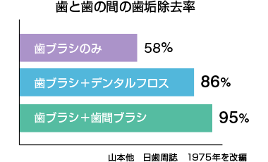 歯と歯の間の歯垢除去率　磨き残し