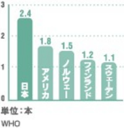 各国の一人平均のむし歯の経験歯数