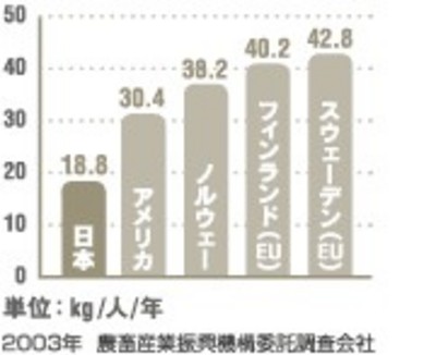 各国の砂糖消費量（スウェーデン・フィンランドはEUの数値を記載）