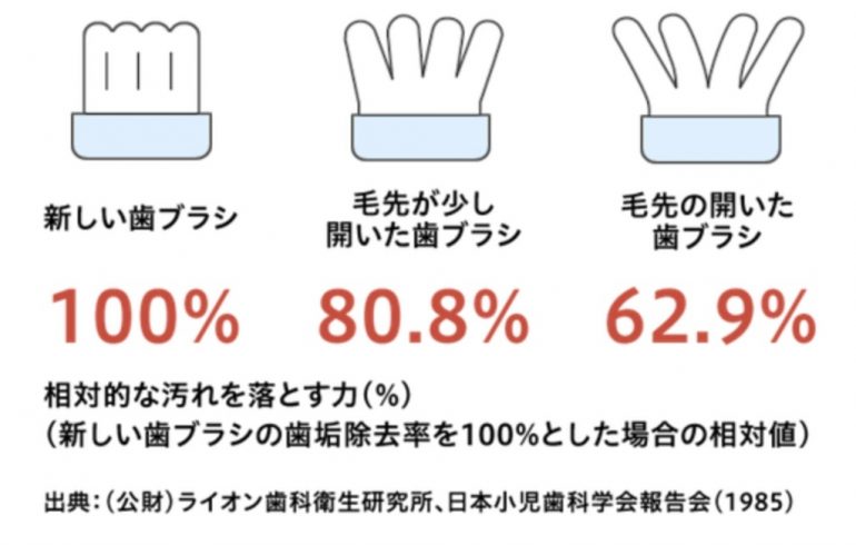 歯ブラシ交換